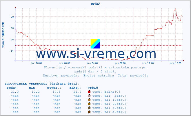 POVPREČJE :: Vršič :: temp. zraka | vlaga | smer vetra | hitrost vetra | sunki vetra | tlak | padavine | sonce | temp. tal  5cm | temp. tal 10cm | temp. tal 20cm | temp. tal 30cm | temp. tal 50cm :: zadnji dan / 5 minut.