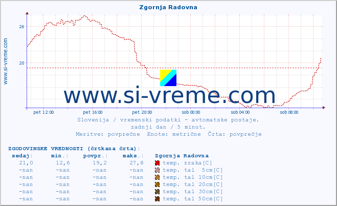 POVPREČJE :: Zgornja Radovna :: temp. zraka | vlaga | smer vetra | hitrost vetra | sunki vetra | tlak | padavine | sonce | temp. tal  5cm | temp. tal 10cm | temp. tal 20cm | temp. tal 30cm | temp. tal 50cm :: zadnji dan / 5 minut.