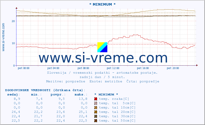 POVPREČJE :: * MINIMUM * :: temp. zraka | vlaga | smer vetra | hitrost vetra | sunki vetra | tlak | padavine | sonce | temp. tal  5cm | temp. tal 10cm | temp. tal 20cm | temp. tal 30cm | temp. tal 50cm :: zadnji dan / 5 minut.