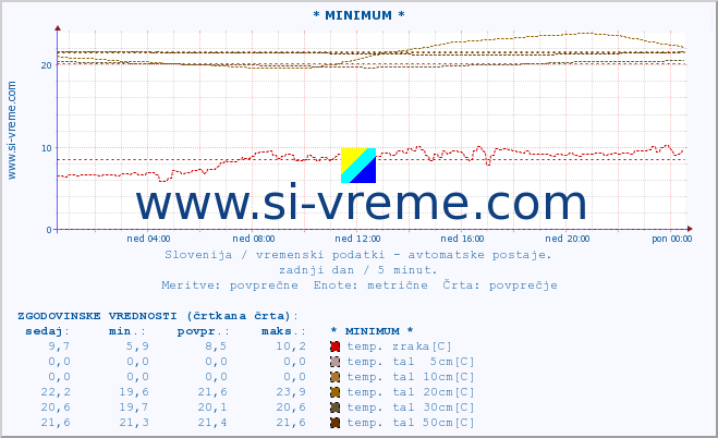 POVPREČJE :: * MINIMUM * :: temp. zraka | vlaga | smer vetra | hitrost vetra | sunki vetra | tlak | padavine | sonce | temp. tal  5cm | temp. tal 10cm | temp. tal 20cm | temp. tal 30cm | temp. tal 50cm :: zadnji dan / 5 minut.