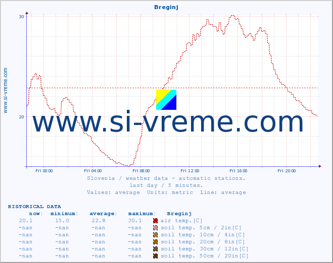  :: Breginj :: air temp. | humi- dity | wind dir. | wind speed | wind gusts | air pressure | precipi- tation | sun strength | soil temp. 5cm / 2in | soil temp. 10cm / 4in | soil temp. 20cm / 8in | soil temp. 30cm / 12in | soil temp. 50cm / 20in :: last day / 5 minutes.