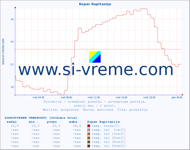 POVPREČJE :: Koper Kapitanija :: temp. zraka | vlaga | smer vetra | hitrost vetra | sunki vetra | tlak | padavine | sonce | temp. tal  5cm | temp. tal 10cm | temp. tal 20cm | temp. tal 30cm | temp. tal 50cm :: zadnji dan / 5 minut.