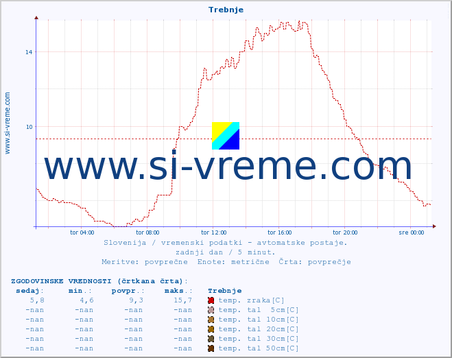 POVPREČJE :: Trebnje :: temp. zraka | vlaga | smer vetra | hitrost vetra | sunki vetra | tlak | padavine | sonce | temp. tal  5cm | temp. tal 10cm | temp. tal 20cm | temp. tal 30cm | temp. tal 50cm :: zadnji dan / 5 minut.