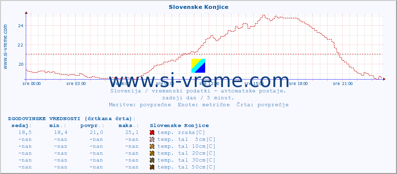 POVPREČJE :: Slovenske Konjice :: temp. zraka | vlaga | smer vetra | hitrost vetra | sunki vetra | tlak | padavine | sonce | temp. tal  5cm | temp. tal 10cm | temp. tal 20cm | temp. tal 30cm | temp. tal 50cm :: zadnji dan / 5 minut.