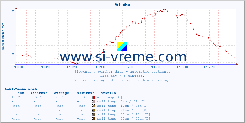  :: Vrhnika :: air temp. | humi- dity | wind dir. | wind speed | wind gusts | air pressure | precipi- tation | sun strength | soil temp. 5cm / 2in | soil temp. 10cm / 4in | soil temp. 20cm / 8in | soil temp. 30cm / 12in | soil temp. 50cm / 20in :: last day / 5 minutes.