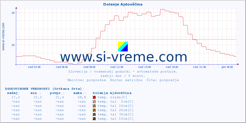 POVPREČJE :: Dolenje Ajdovščina :: temp. zraka | vlaga | smer vetra | hitrost vetra | sunki vetra | tlak | padavine | sonce | temp. tal  5cm | temp. tal 10cm | temp. tal 20cm | temp. tal 30cm | temp. tal 50cm :: zadnji dan / 5 minut.