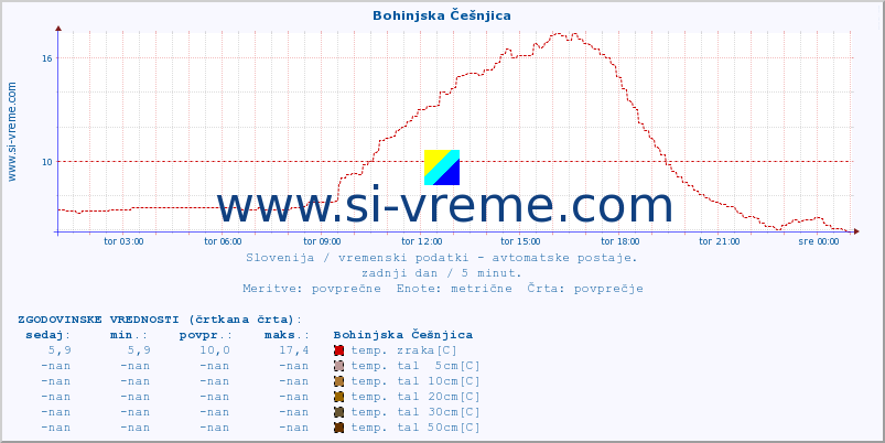 POVPREČJE :: Bohinjska Češnjica :: temp. zraka | vlaga | smer vetra | hitrost vetra | sunki vetra | tlak | padavine | sonce | temp. tal  5cm | temp. tal 10cm | temp. tal 20cm | temp. tal 30cm | temp. tal 50cm :: zadnji dan / 5 minut.