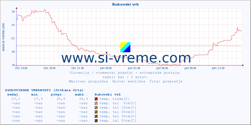 POVPREČJE :: Bukovski vrh :: temp. zraka | vlaga | smer vetra | hitrost vetra | sunki vetra | tlak | padavine | sonce | temp. tal  5cm | temp. tal 10cm | temp. tal 20cm | temp. tal 30cm | temp. tal 50cm :: zadnji dan / 5 minut.