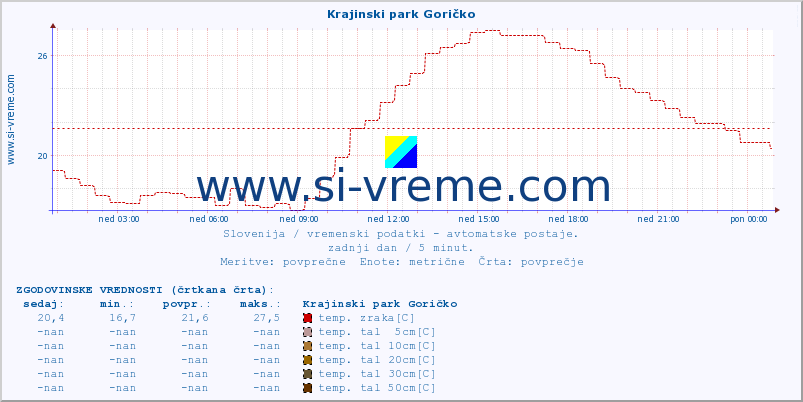 POVPREČJE :: Krajinski park Goričko :: temp. zraka | vlaga | smer vetra | hitrost vetra | sunki vetra | tlak | padavine | sonce | temp. tal  5cm | temp. tal 10cm | temp. tal 20cm | temp. tal 30cm | temp. tal 50cm :: zadnji dan / 5 minut.