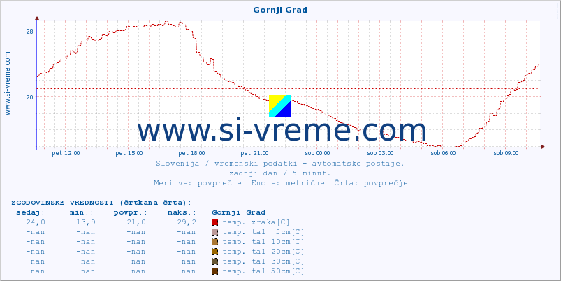 POVPREČJE :: Gornji Grad :: temp. zraka | vlaga | smer vetra | hitrost vetra | sunki vetra | tlak | padavine | sonce | temp. tal  5cm | temp. tal 10cm | temp. tal 20cm | temp. tal 30cm | temp. tal 50cm :: zadnji dan / 5 minut.