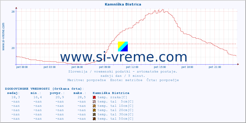 POVPREČJE :: Kamniška Bistrica :: temp. zraka | vlaga | smer vetra | hitrost vetra | sunki vetra | tlak | padavine | sonce | temp. tal  5cm | temp. tal 10cm | temp. tal 20cm | temp. tal 30cm | temp. tal 50cm :: zadnji dan / 5 minut.