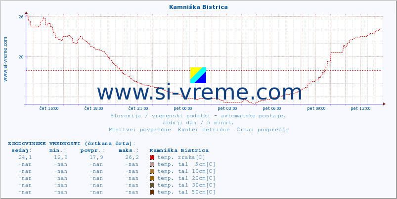 POVPREČJE :: Kamniška Bistrica :: temp. zraka | vlaga | smer vetra | hitrost vetra | sunki vetra | tlak | padavine | sonce | temp. tal  5cm | temp. tal 10cm | temp. tal 20cm | temp. tal 30cm | temp. tal 50cm :: zadnji dan / 5 minut.