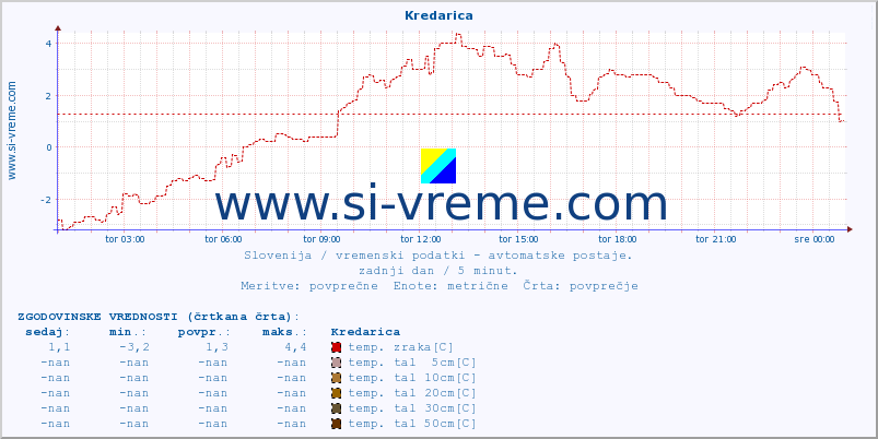 POVPREČJE :: Kredarica :: temp. zraka | vlaga | smer vetra | hitrost vetra | sunki vetra | tlak | padavine | sonce | temp. tal  5cm | temp. tal 10cm | temp. tal 20cm | temp. tal 30cm | temp. tal 50cm :: zadnji dan / 5 minut.