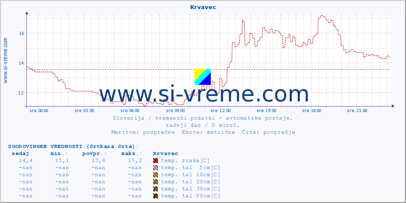 POVPREČJE :: Krvavec :: temp. zraka | vlaga | smer vetra | hitrost vetra | sunki vetra | tlak | padavine | sonce | temp. tal  5cm | temp. tal 10cm | temp. tal 20cm | temp. tal 30cm | temp. tal 50cm :: zadnji dan / 5 minut.