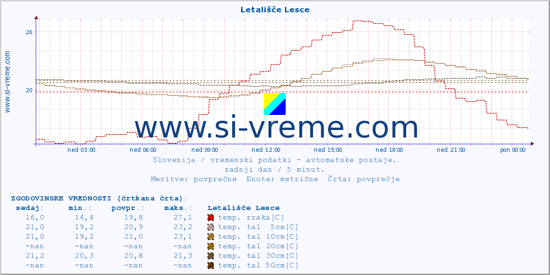 POVPREČJE :: Letališče Lesce :: temp. zraka | vlaga | smer vetra | hitrost vetra | sunki vetra | tlak | padavine | sonce | temp. tal  5cm | temp. tal 10cm | temp. tal 20cm | temp. tal 30cm | temp. tal 50cm :: zadnji dan / 5 minut.