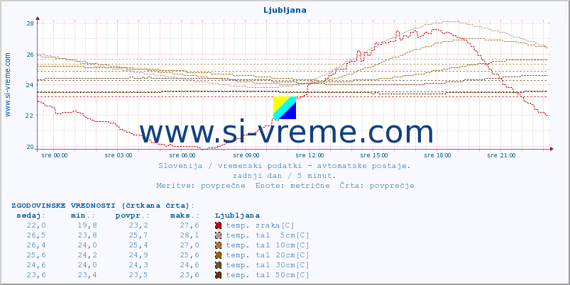 POVPREČJE :: Ljubljana :: temp. zraka | vlaga | smer vetra | hitrost vetra | sunki vetra | tlak | padavine | sonce | temp. tal  5cm | temp. tal 10cm | temp. tal 20cm | temp. tal 30cm | temp. tal 50cm :: zadnji dan / 5 minut.