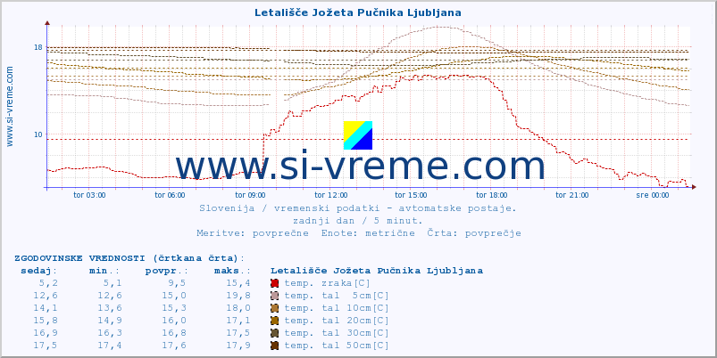 POVPREČJE :: Letališče Jožeta Pučnika Ljubljana :: temp. zraka | vlaga | smer vetra | hitrost vetra | sunki vetra | tlak | padavine | sonce | temp. tal  5cm | temp. tal 10cm | temp. tal 20cm | temp. tal 30cm | temp. tal 50cm :: zadnji dan / 5 minut.