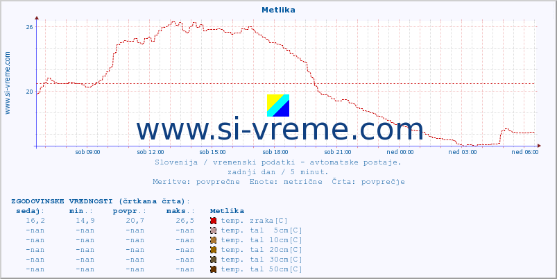 POVPREČJE :: Metlika :: temp. zraka | vlaga | smer vetra | hitrost vetra | sunki vetra | tlak | padavine | sonce | temp. tal  5cm | temp. tal 10cm | temp. tal 20cm | temp. tal 30cm | temp. tal 50cm :: zadnji dan / 5 minut.