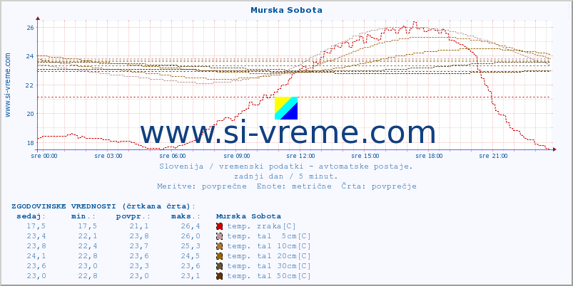 POVPREČJE :: Murska Sobota :: temp. zraka | vlaga | smer vetra | hitrost vetra | sunki vetra | tlak | padavine | sonce | temp. tal  5cm | temp. tal 10cm | temp. tal 20cm | temp. tal 30cm | temp. tal 50cm :: zadnji dan / 5 minut.