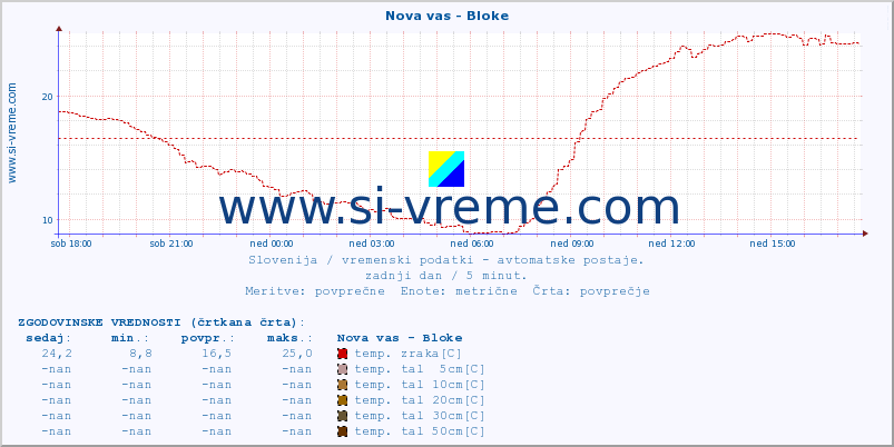 POVPREČJE :: Nova vas - Bloke :: temp. zraka | vlaga | smer vetra | hitrost vetra | sunki vetra | tlak | padavine | sonce | temp. tal  5cm | temp. tal 10cm | temp. tal 20cm | temp. tal 30cm | temp. tal 50cm :: zadnji dan / 5 minut.