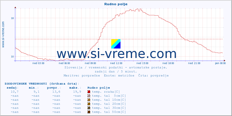 POVPREČJE :: Rudno polje :: temp. zraka | vlaga | smer vetra | hitrost vetra | sunki vetra | tlak | padavine | sonce | temp. tal  5cm | temp. tal 10cm | temp. tal 20cm | temp. tal 30cm | temp. tal 50cm :: zadnji dan / 5 minut.