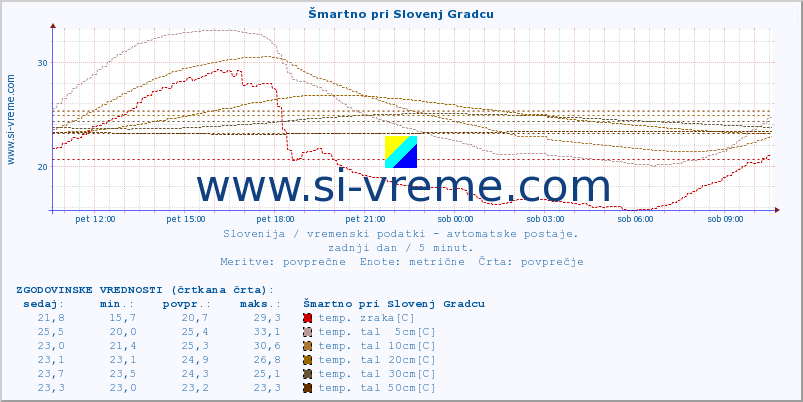 POVPREČJE :: Šmartno pri Slovenj Gradcu :: temp. zraka | vlaga | smer vetra | hitrost vetra | sunki vetra | tlak | padavine | sonce | temp. tal  5cm | temp. tal 10cm | temp. tal 20cm | temp. tal 30cm | temp. tal 50cm :: zadnji dan / 5 minut.