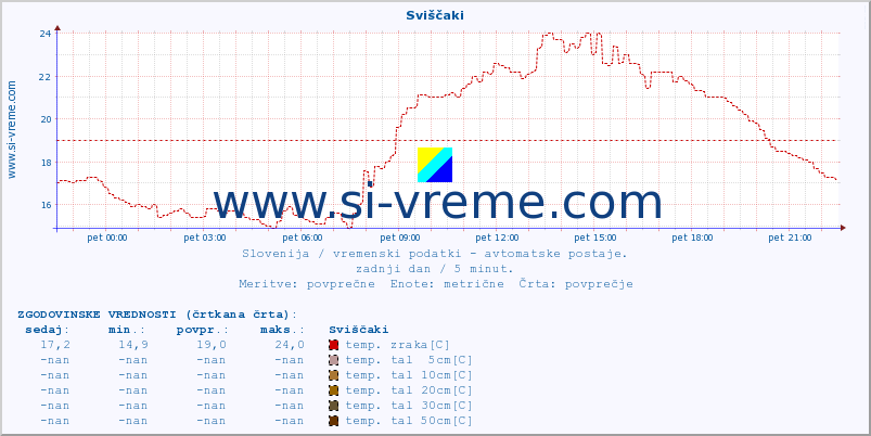 POVPREČJE :: Sviščaki :: temp. zraka | vlaga | smer vetra | hitrost vetra | sunki vetra | tlak | padavine | sonce | temp. tal  5cm | temp. tal 10cm | temp. tal 20cm | temp. tal 30cm | temp. tal 50cm :: zadnji dan / 5 minut.