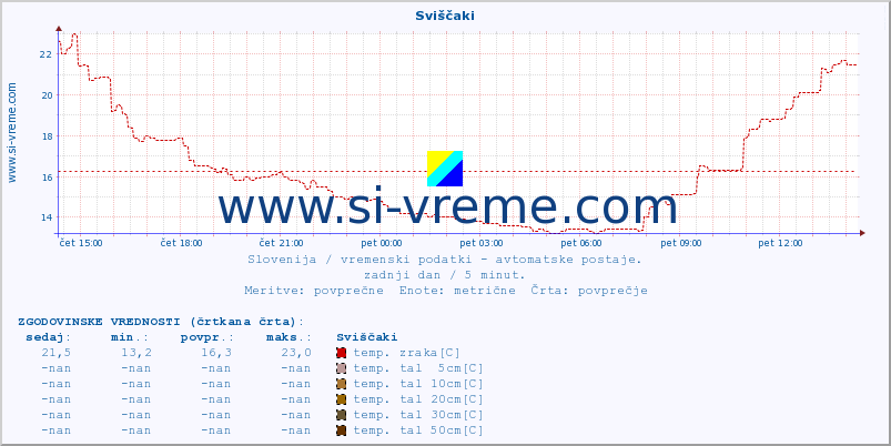 POVPREČJE :: Sviščaki :: temp. zraka | vlaga | smer vetra | hitrost vetra | sunki vetra | tlak | padavine | sonce | temp. tal  5cm | temp. tal 10cm | temp. tal 20cm | temp. tal 30cm | temp. tal 50cm :: zadnji dan / 5 minut.