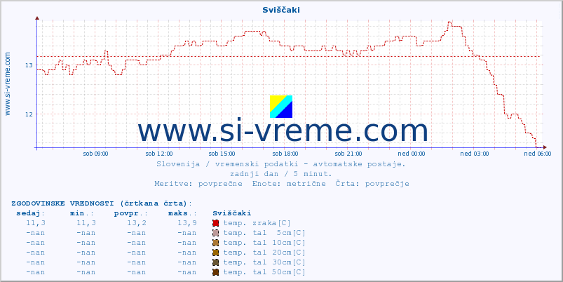 POVPREČJE :: Sviščaki :: temp. zraka | vlaga | smer vetra | hitrost vetra | sunki vetra | tlak | padavine | sonce | temp. tal  5cm | temp. tal 10cm | temp. tal 20cm | temp. tal 30cm | temp. tal 50cm :: zadnji dan / 5 minut.