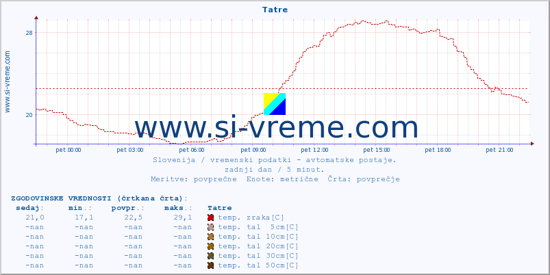 POVPREČJE :: Tatre :: temp. zraka | vlaga | smer vetra | hitrost vetra | sunki vetra | tlak | padavine | sonce | temp. tal  5cm | temp. tal 10cm | temp. tal 20cm | temp. tal 30cm | temp. tal 50cm :: zadnji dan / 5 minut.