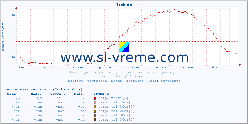 POVPREČJE :: Trebnje :: temp. zraka | vlaga | smer vetra | hitrost vetra | sunki vetra | tlak | padavine | sonce | temp. tal  5cm | temp. tal 10cm | temp. tal 20cm | temp. tal 30cm | temp. tal 50cm :: zadnji dan / 5 minut.