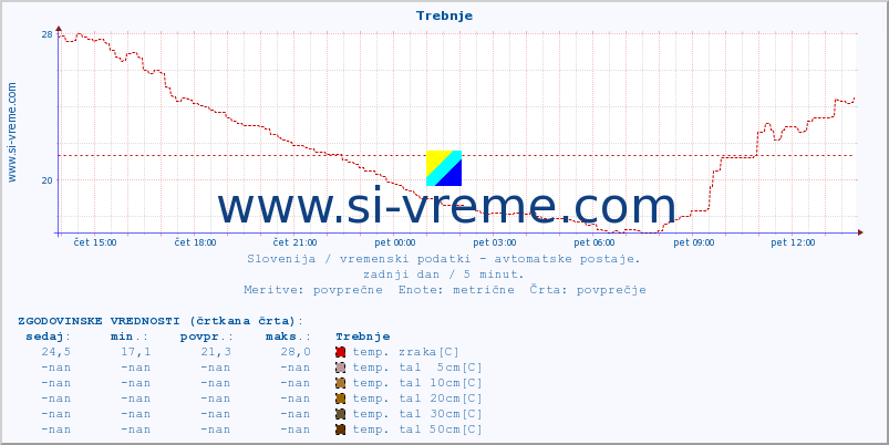 POVPREČJE :: Trebnje :: temp. zraka | vlaga | smer vetra | hitrost vetra | sunki vetra | tlak | padavine | sonce | temp. tal  5cm | temp. tal 10cm | temp. tal 20cm | temp. tal 30cm | temp. tal 50cm :: zadnji dan / 5 minut.