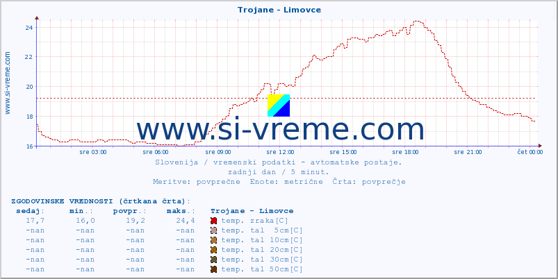 POVPREČJE :: Trojane - Limovce :: temp. zraka | vlaga | smer vetra | hitrost vetra | sunki vetra | tlak | padavine | sonce | temp. tal  5cm | temp. tal 10cm | temp. tal 20cm | temp. tal 30cm | temp. tal 50cm :: zadnji dan / 5 minut.