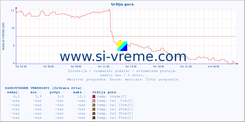 POVPREČJE :: Uršlja gora :: temp. zraka | vlaga | smer vetra | hitrost vetra | sunki vetra | tlak | padavine | sonce | temp. tal  5cm | temp. tal 10cm | temp. tal 20cm | temp. tal 30cm | temp. tal 50cm :: zadnji dan / 5 minut.