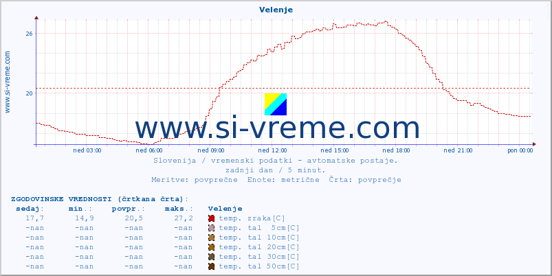 POVPREČJE :: Velenje :: temp. zraka | vlaga | smer vetra | hitrost vetra | sunki vetra | tlak | padavine | sonce | temp. tal  5cm | temp. tal 10cm | temp. tal 20cm | temp. tal 30cm | temp. tal 50cm :: zadnji dan / 5 minut.