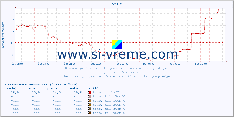 POVPREČJE :: Vršič :: temp. zraka | vlaga | smer vetra | hitrost vetra | sunki vetra | tlak | padavine | sonce | temp. tal  5cm | temp. tal 10cm | temp. tal 20cm | temp. tal 30cm | temp. tal 50cm :: zadnji dan / 5 minut.