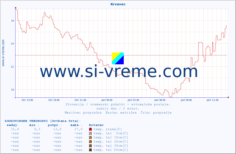 POVPREČJE :: Krvavec :: temp. zraka | vlaga | smer vetra | hitrost vetra | sunki vetra | tlak | padavine | sonce | temp. tal  5cm | temp. tal 10cm | temp. tal 20cm | temp. tal 30cm | temp. tal 50cm :: zadnji dan / 5 minut.