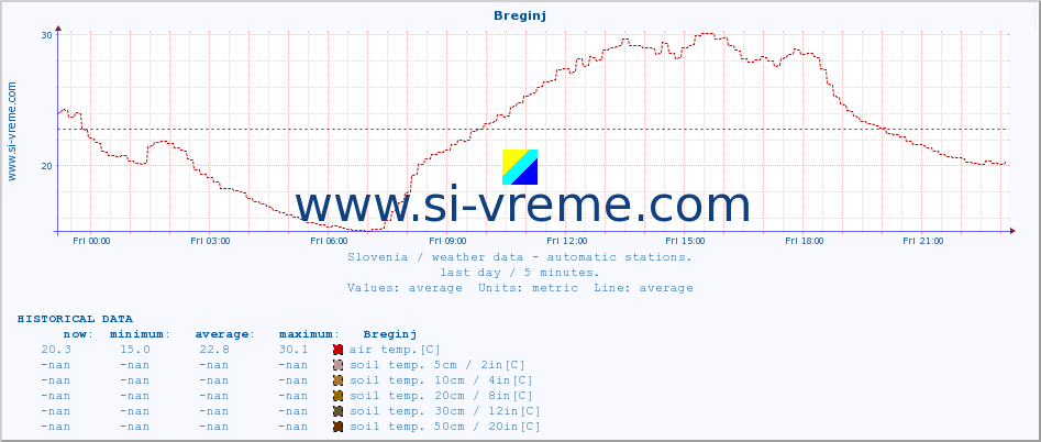  :: Breginj :: air temp. | humi- dity | wind dir. | wind speed | wind gusts | air pressure | precipi- tation | sun strength | soil temp. 5cm / 2in | soil temp. 10cm / 4in | soil temp. 20cm / 8in | soil temp. 30cm / 12in | soil temp. 50cm / 20in :: last day / 5 minutes.