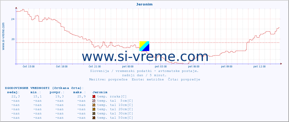 POVPREČJE :: Jeronim :: temp. zraka | vlaga | smer vetra | hitrost vetra | sunki vetra | tlak | padavine | sonce | temp. tal  5cm | temp. tal 10cm | temp. tal 20cm | temp. tal 30cm | temp. tal 50cm :: zadnji dan / 5 minut.