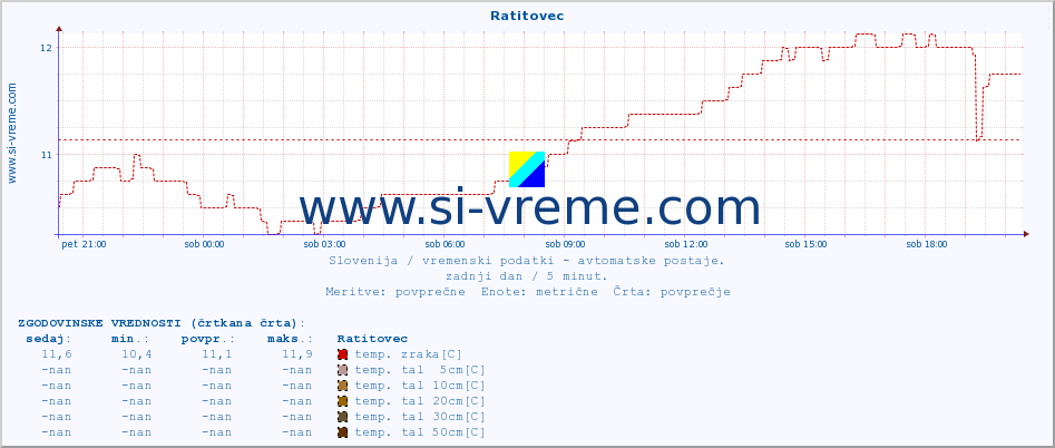 POVPREČJE :: Ratitovec :: temp. zraka | vlaga | smer vetra | hitrost vetra | sunki vetra | tlak | padavine | sonce | temp. tal  5cm | temp. tal 10cm | temp. tal 20cm | temp. tal 30cm | temp. tal 50cm :: zadnji dan / 5 minut.