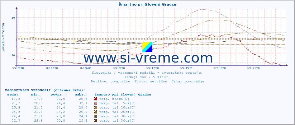 POVPREČJE :: Šmartno pri Slovenj Gradcu :: temp. zraka | vlaga | smer vetra | hitrost vetra | sunki vetra | tlak | padavine | sonce | temp. tal  5cm | temp. tal 10cm | temp. tal 20cm | temp. tal 30cm | temp. tal 50cm :: zadnji dan / 5 minut.