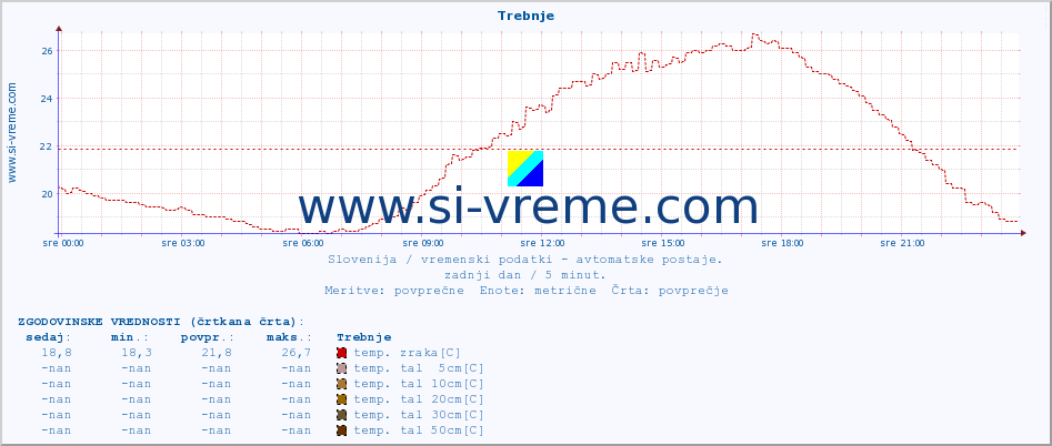 POVPREČJE :: Trebnje :: temp. zraka | vlaga | smer vetra | hitrost vetra | sunki vetra | tlak | padavine | sonce | temp. tal  5cm | temp. tal 10cm | temp. tal 20cm | temp. tal 30cm | temp. tal 50cm :: zadnji dan / 5 minut.