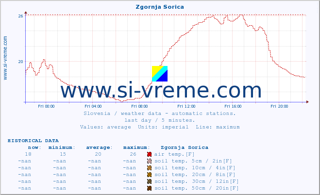  :: Zgornja Sorica :: air temp. | humi- dity | wind dir. | wind speed | wind gusts | air pressure | precipi- tation | sun strength | soil temp. 5cm / 2in | soil temp. 10cm / 4in | soil temp. 20cm / 8in | soil temp. 30cm / 12in | soil temp. 50cm / 20in :: last day / 5 minutes.