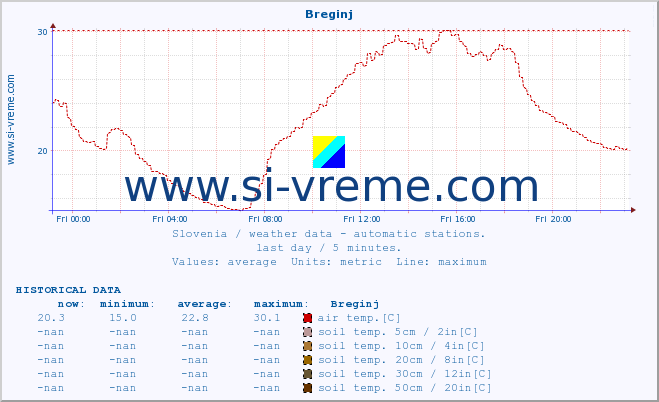  :: Breginj :: air temp. | humi- dity | wind dir. | wind speed | wind gusts | air pressure | precipi- tation | sun strength | soil temp. 5cm / 2in | soil temp. 10cm / 4in | soil temp. 20cm / 8in | soil temp. 30cm / 12in | soil temp. 50cm / 20in :: last day / 5 minutes.