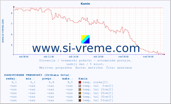 POVPREČJE :: Kanin :: temp. zraka | vlaga | smer vetra | hitrost vetra | sunki vetra | tlak | padavine | sonce | temp. tal  5cm | temp. tal 10cm | temp. tal 20cm | temp. tal 30cm | temp. tal 50cm :: zadnji dan / 5 minut.