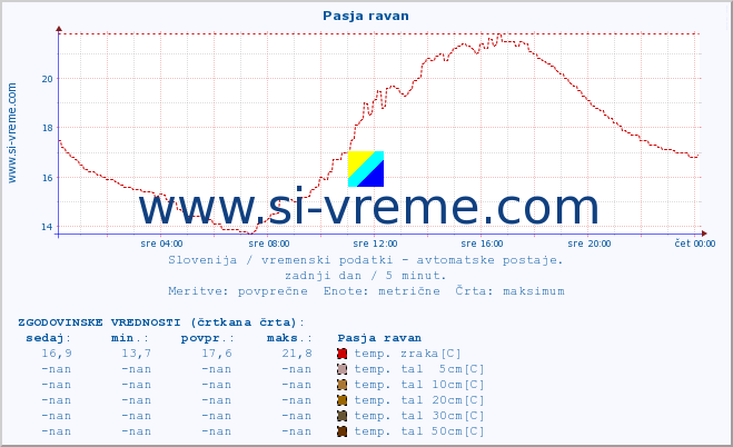 POVPREČJE :: Pasja ravan :: temp. zraka | vlaga | smer vetra | hitrost vetra | sunki vetra | tlak | padavine | sonce | temp. tal  5cm | temp. tal 10cm | temp. tal 20cm | temp. tal 30cm | temp. tal 50cm :: zadnji dan / 5 minut.