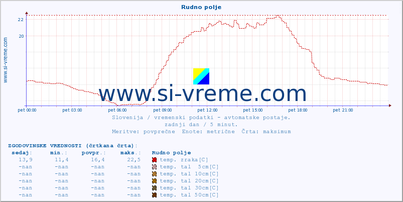 POVPREČJE :: Rudno polje :: temp. zraka | vlaga | smer vetra | hitrost vetra | sunki vetra | tlak | padavine | sonce | temp. tal  5cm | temp. tal 10cm | temp. tal 20cm | temp. tal 30cm | temp. tal 50cm :: zadnji dan / 5 minut.