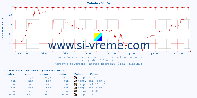 POVPREČJE :: Tolmin - Volče :: temp. zraka | vlaga | smer vetra | hitrost vetra | sunki vetra | tlak | padavine | sonce | temp. tal  5cm | temp. tal 10cm | temp. tal 20cm | temp. tal 30cm | temp. tal 50cm :: zadnji dan / 5 minut.