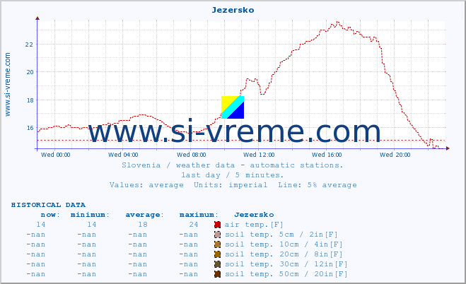  :: Jezersko :: air temp. | humi- dity | wind dir. | wind speed | wind gusts | air pressure | precipi- tation | sun strength | soil temp. 5cm / 2in | soil temp. 10cm / 4in | soil temp. 20cm / 8in | soil temp. 30cm / 12in | soil temp. 50cm / 20in :: last day / 5 minutes.