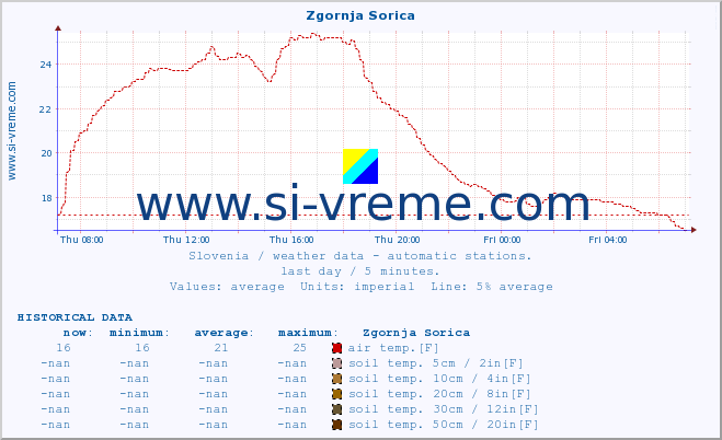  :: Zgornja Sorica :: air temp. | humi- dity | wind dir. | wind speed | wind gusts | air pressure | precipi- tation | sun strength | soil temp. 5cm / 2in | soil temp. 10cm / 4in | soil temp. 20cm / 8in | soil temp. 30cm / 12in | soil temp. 50cm / 20in :: last day / 5 minutes.